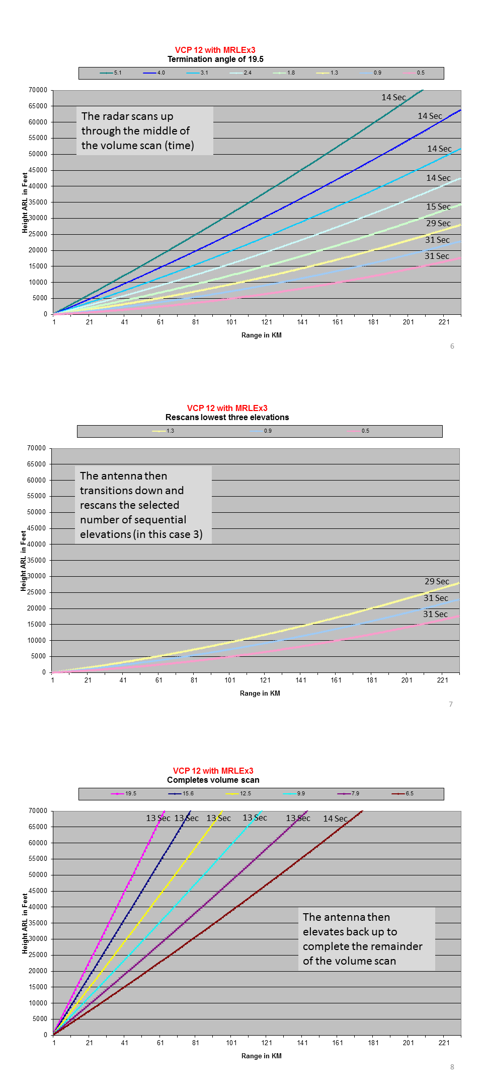 MRLE Graphs