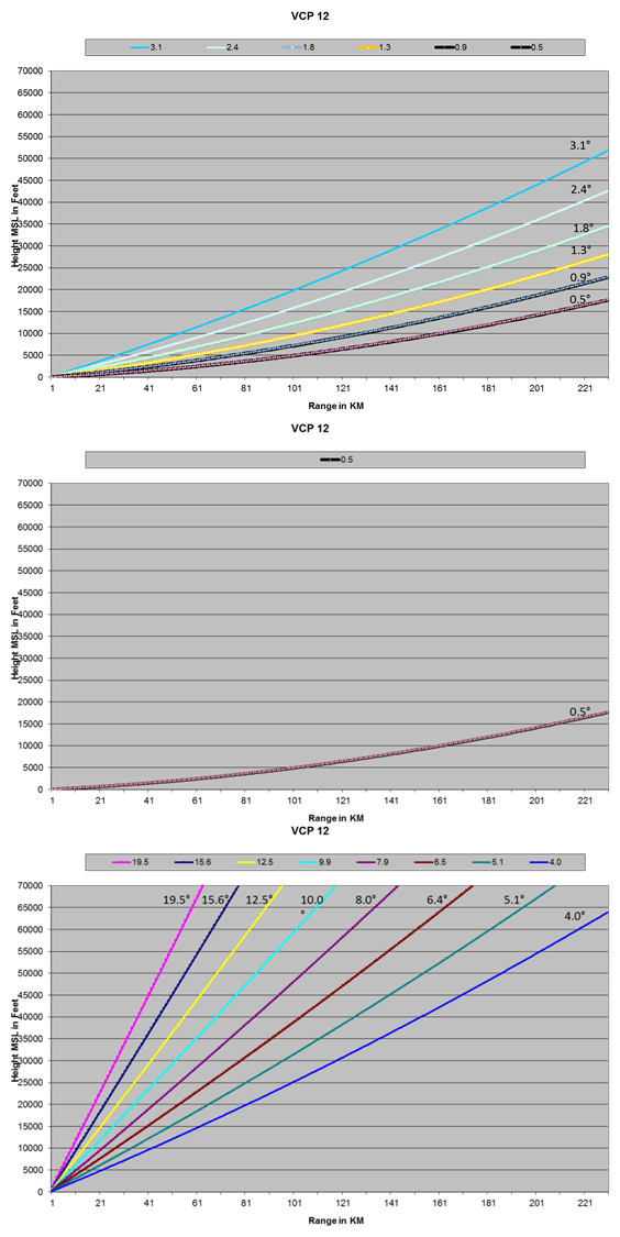 SAILS Graphs