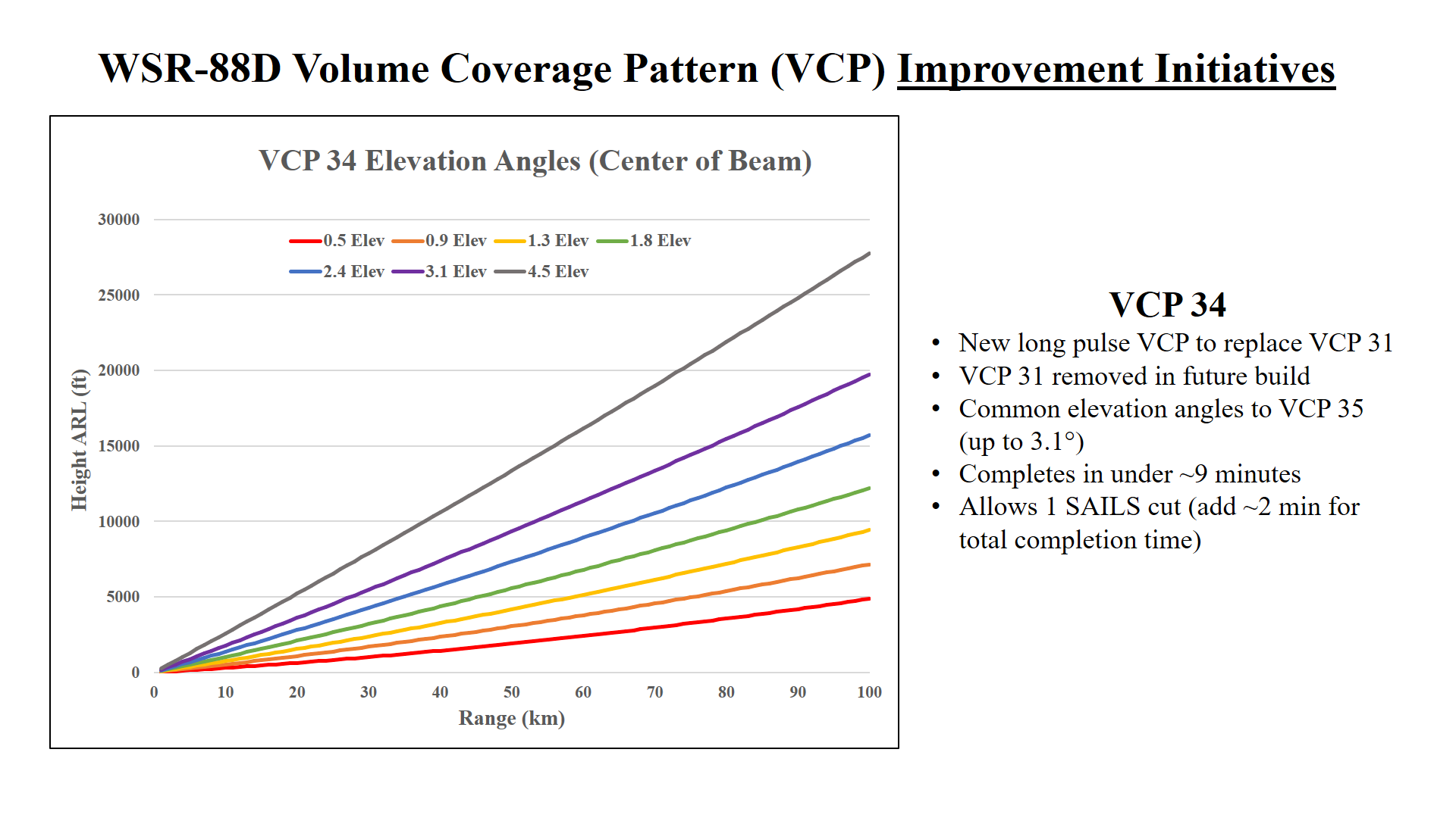 WSR-88D Volume Coverage Pattern (VCP) Improvement Initiatives