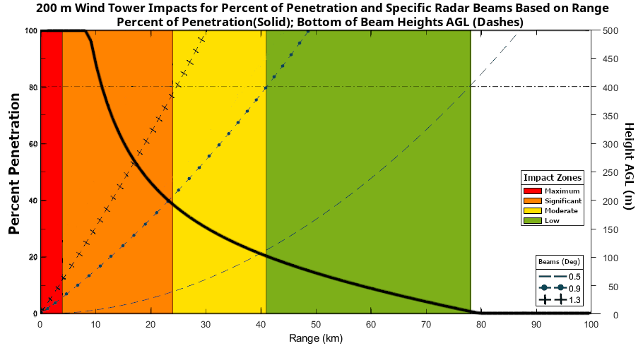 Image comparing impacts to various elevation angles for a 200 m turbine.