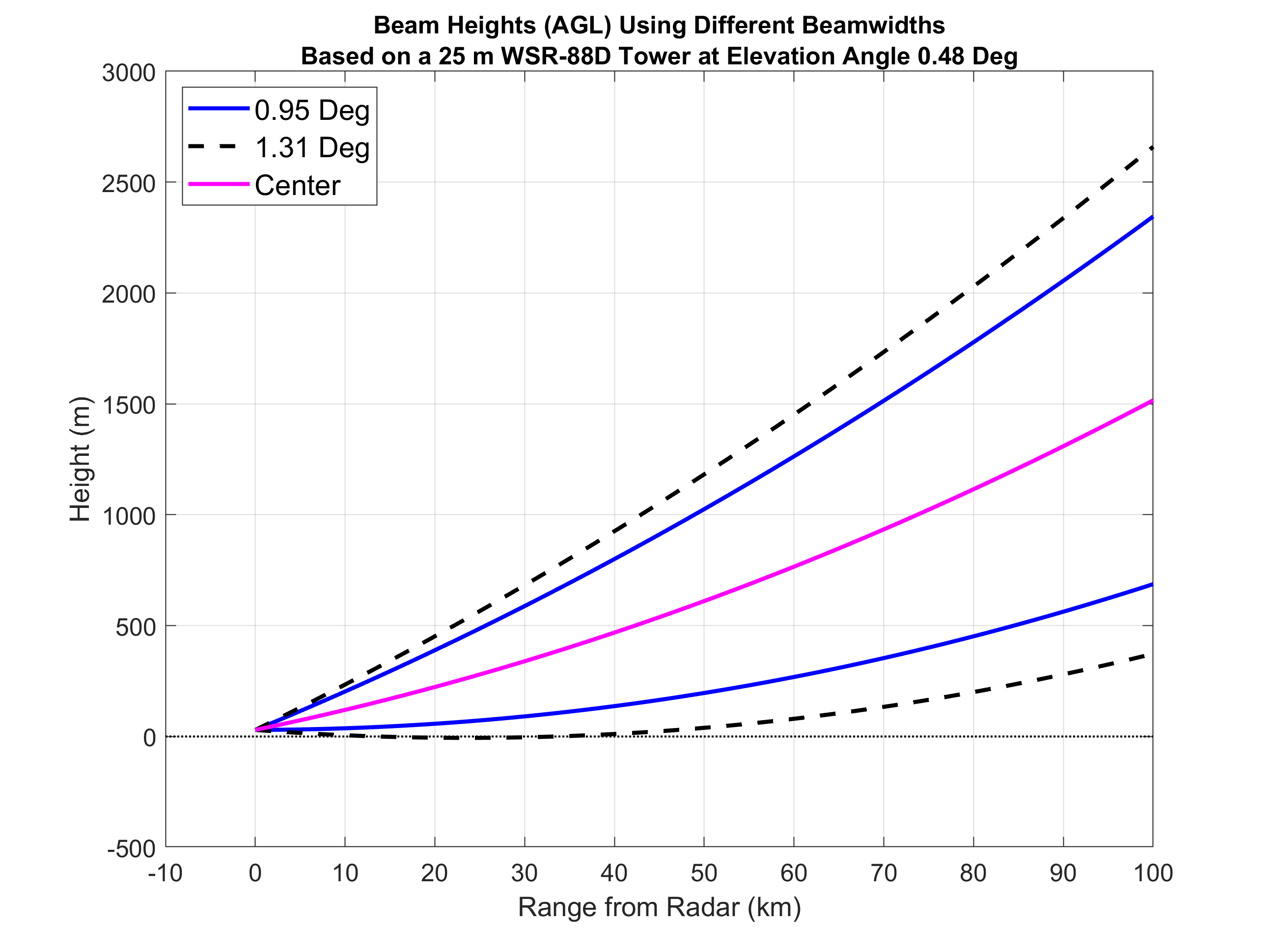 Image showing how a beam increases with height in range for a 0.95 deg and 1.31 deg beamwidth.