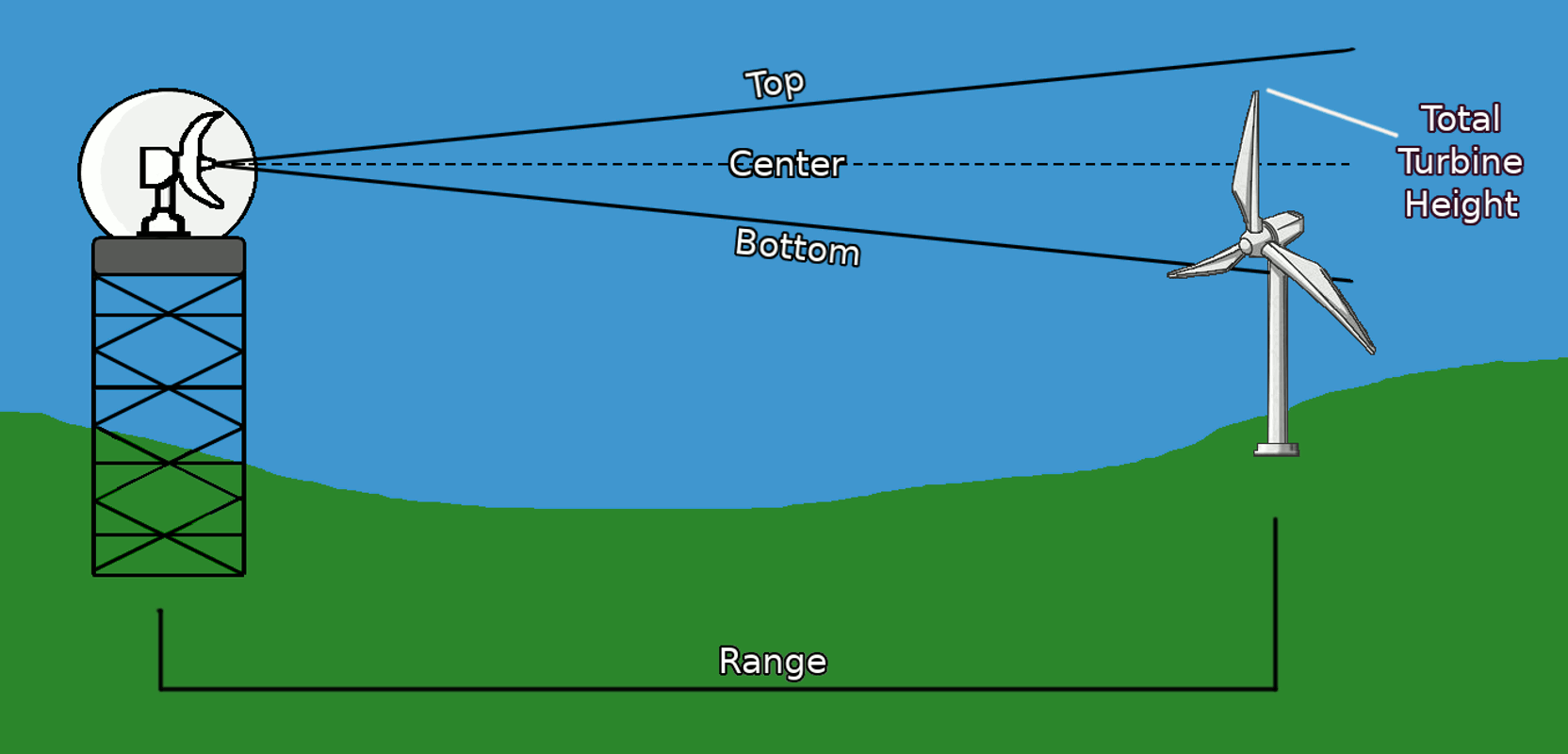 Image showing a radar beam and a wind turbine down range intersecting it.