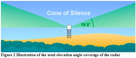 Illustration of the total elevation angle coverage of the radar