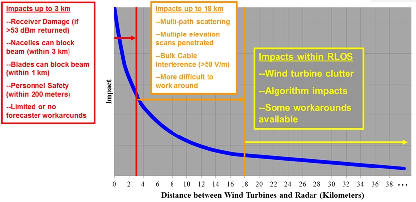 Distance between Wind Farm & Radar (Kilometers)