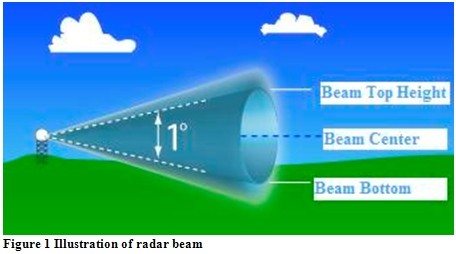 Illustration of radar beam