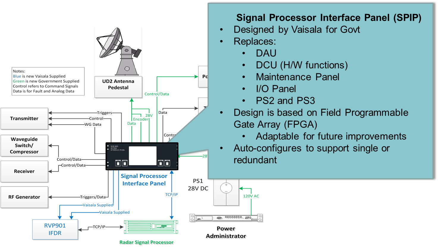 Signal Processor Interface Panel